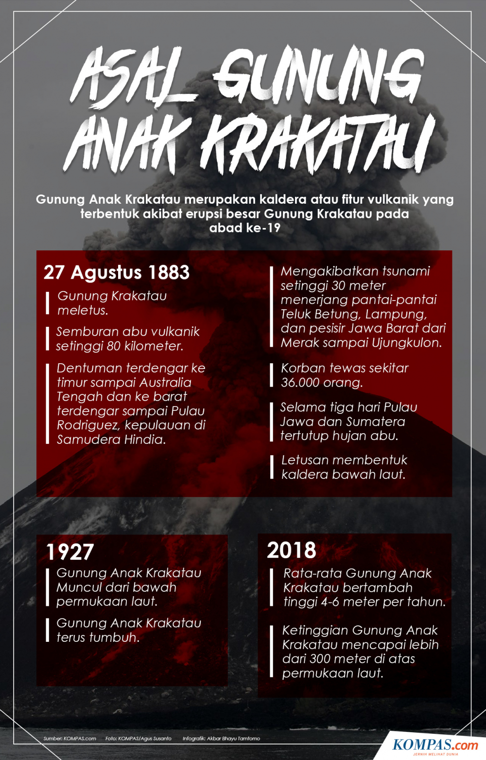 Anak Gunung Krakatau: Sejarah, Tragedi, dan Peranannya dalam Geologi Vulkanik